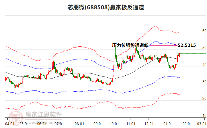 688508芯朋微贏家極反通道工具