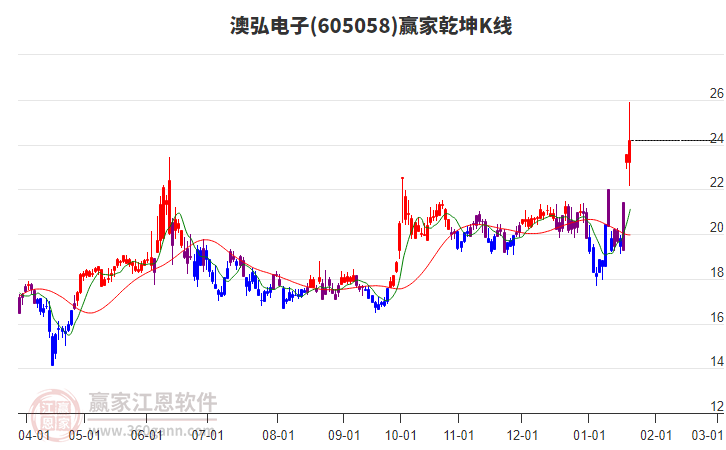 605058澳弘電子贏家乾坤K線工具