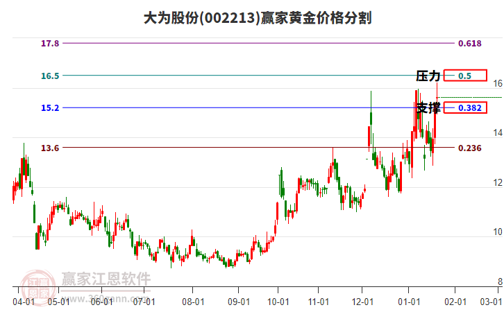 002213大為股份黃金價格分割工具 002213大為股份黃金價格分割工具
