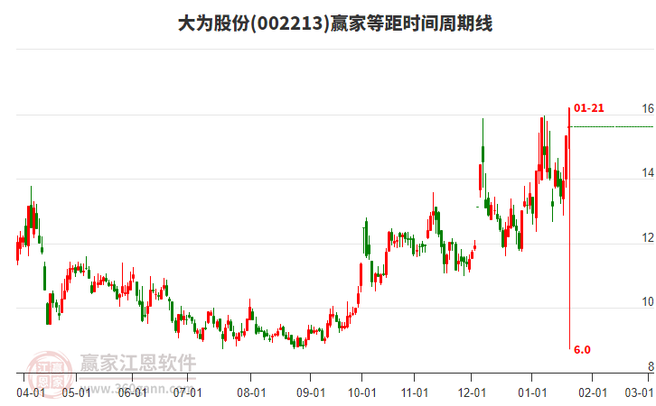 002213大為股份等距時間周期線工具 002213大為股份等距時間周期線工具