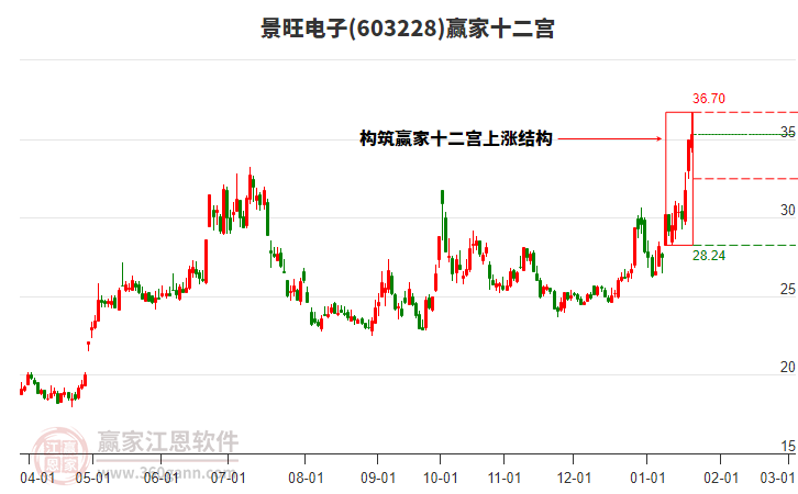 603228景旺電子贏家十二宮工具 603228景旺電子贏家十二宮工具