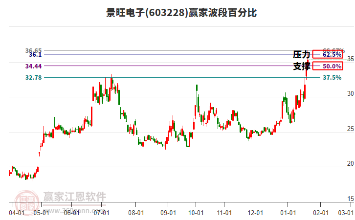 603228景旺電子波段百分比工具 603228景旺電子波段百分比工具