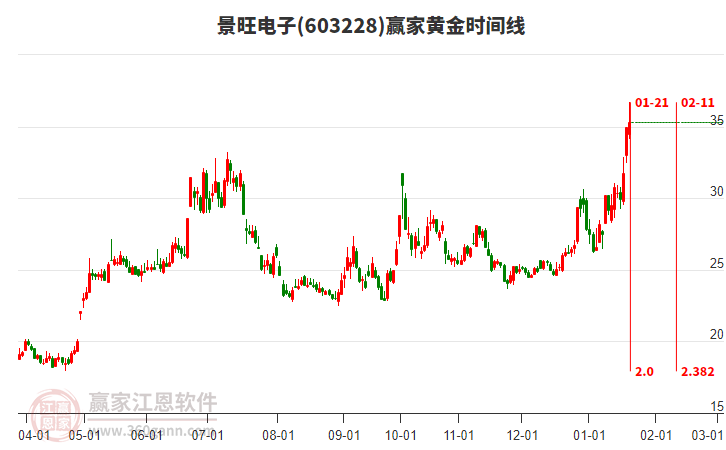603228景旺電子黃金時間周期線工具 603228景旺電子黃金時間周期線工具