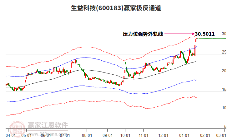 600183生益科技贏家極反通道工具