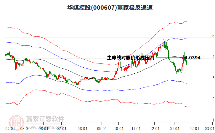 000607華媒控股贏家極反通道工具 000607華媒控股贏家極反通道工具