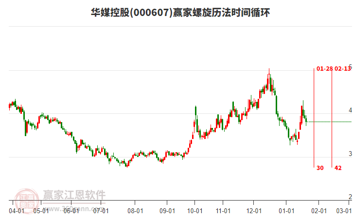000607華媒控股螺旋歷法時間循環(huán)工具 000607華媒控股螺旋歷法時間循環(huán)工具