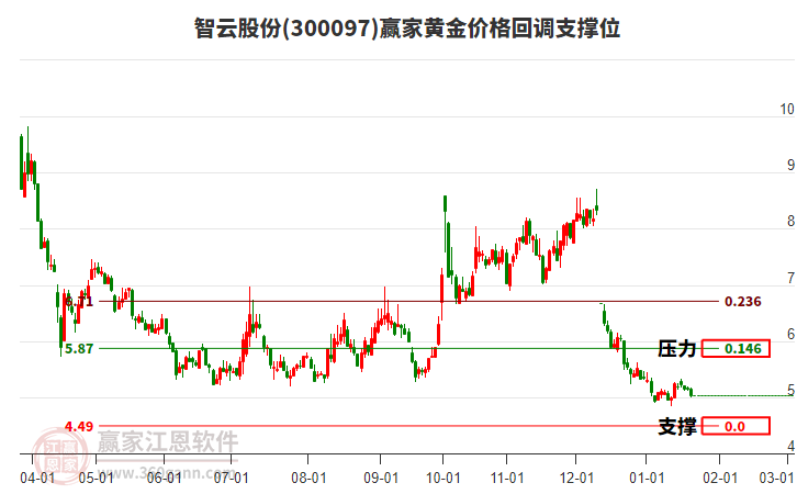 300097智云股份黃金價(jià)格回調(diào)支撐位工具