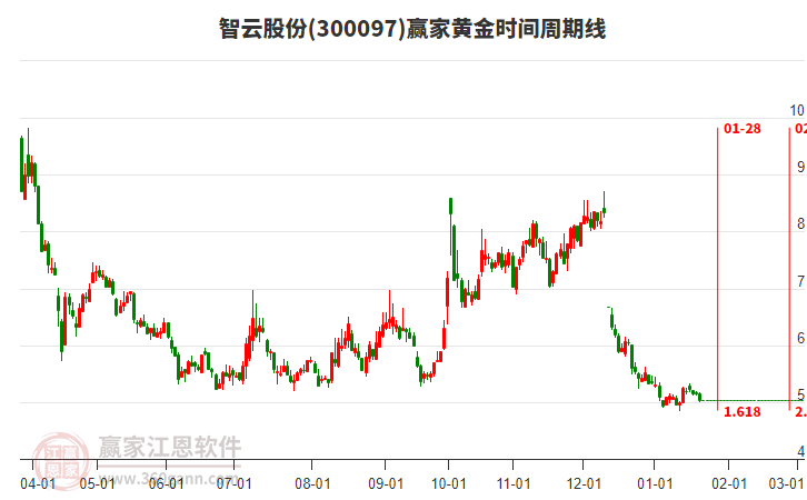 300097智云股份黃金時(shí)間周期線工具