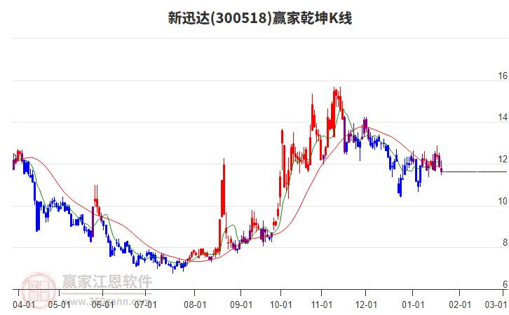 300518新迅達贏家乾坤K線工具 300518新迅達贏家乾坤K線工具