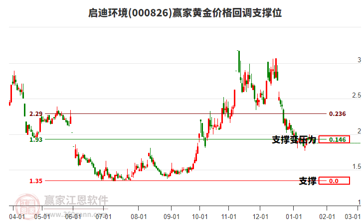 000826啟迪環(huán)境黃金價(jià)格回調(diào)支撐位工具