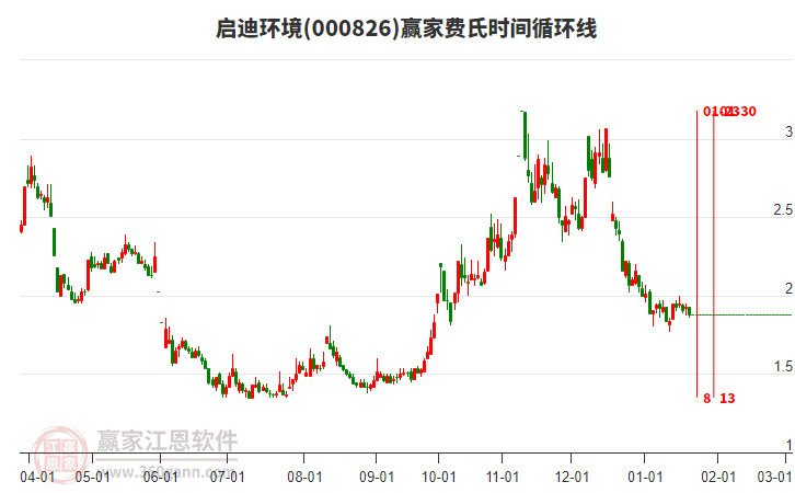 000826啟迪環(huán)境費(fèi)氏時(shí)間循環(huán)線工具