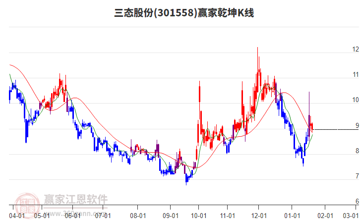 301558三態(tài)股份贏家乾坤K線工具