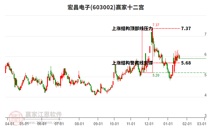 603002宏昌電子贏家十二宮工具