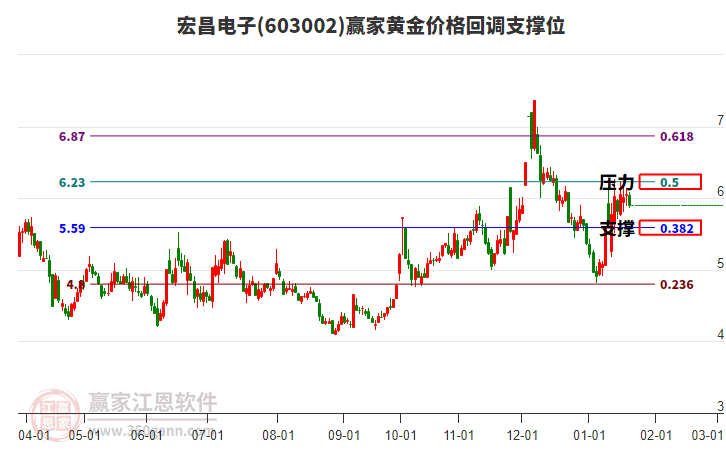 603002宏昌電子黃金價(jià)格回調(diào)支撐位工具