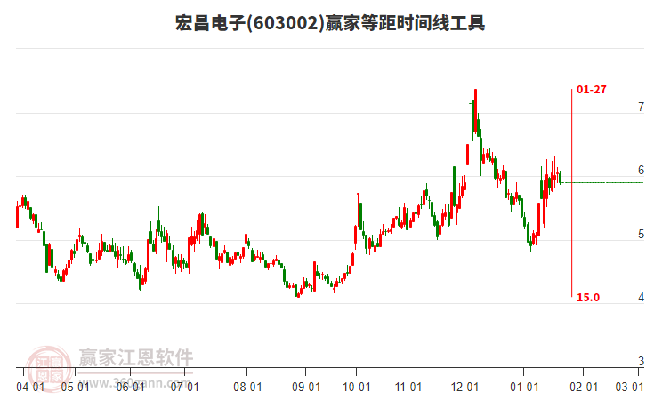 603002宏昌電子等距時(shí)間周期線工具