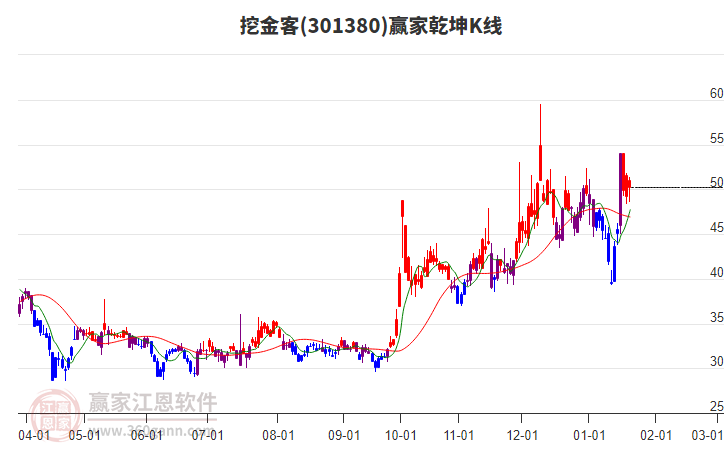 301380挖金客贏家乾坤K線工具 301380挖金客贏家乾坤K線工具