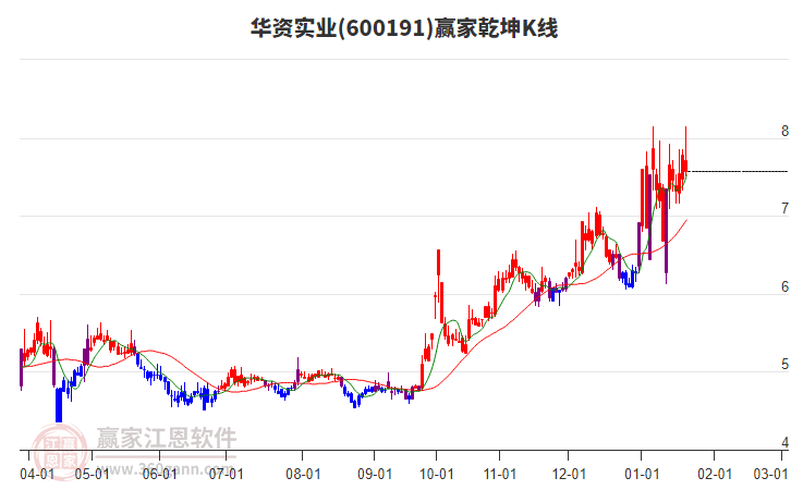600191華資實(shí)業(yè)贏家乾坤K線工具