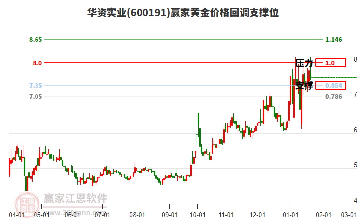 600191華資實(shí)業(yè)黃金價(jià)格回調(diào)支撐位工具