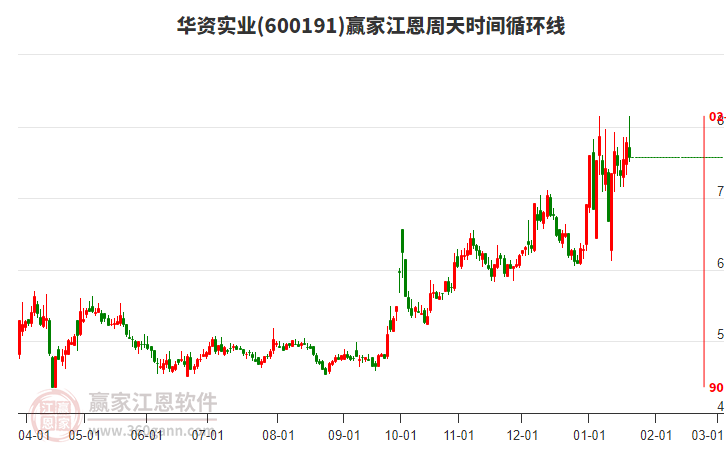 600191華資實(shí)業(yè)江恩周天時(shí)間循環(huán)線工具