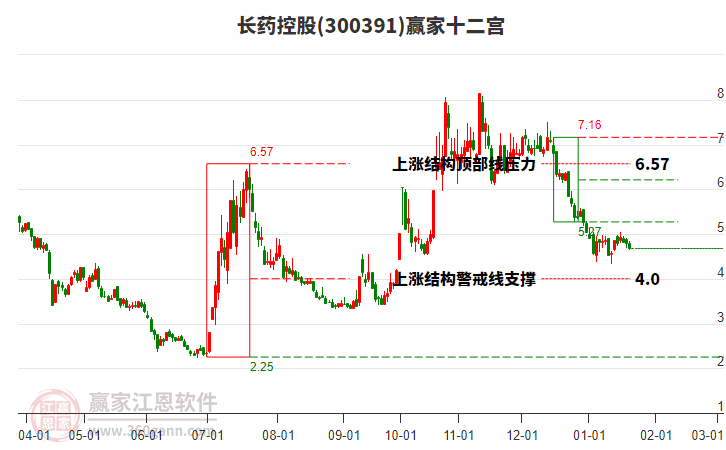 300391長(zhǎng)藥控股贏家十二宮工具 300391長(zhǎng)藥控股贏家十二宮工具