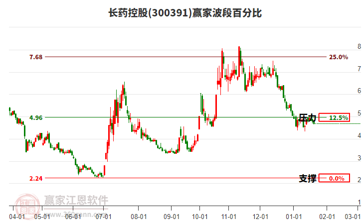 300391長(zhǎng)藥控股波段百分比工具 300391長(zhǎng)藥控股波段百分比工具