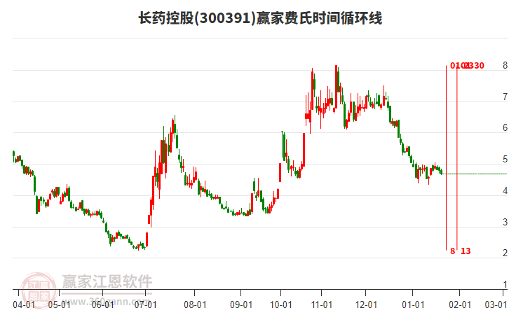 300391長(zhǎng)藥控股費(fèi)氏時(shí)間循環(huán)線工具 300391長(zhǎng)藥控股費(fèi)氏時(shí)間循環(huán)線工具