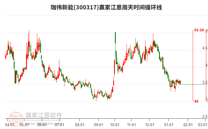 300317珈偉新能江恩周天時間循環(huán)線工具 300317珈偉新能江恩周天時間循環(huán)線工具