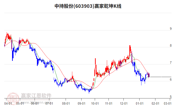 603903中持股份贏家乾坤K線工具 603903中持股份贏家乾坤K線工具