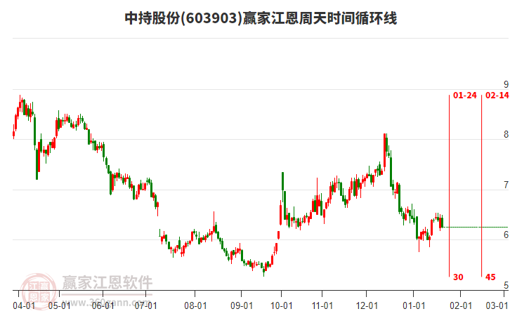603903中持股份江恩周天時(shí)間循環(huán)線工具 603903中持股份江恩周天時(shí)間循環(huán)線工具