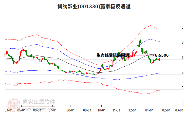 001330博納影業(yè)贏家極反通道工具 001330博納影業(yè)贏家極反通道工具