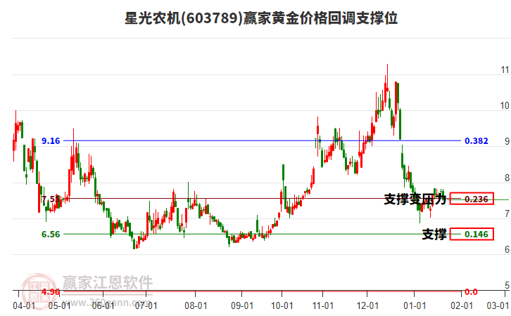 603789星光農(nóng)機黃金價格回調(diào)支撐位工具 603789星光農(nóng)機黃金價格回調(diào)支撐位工具