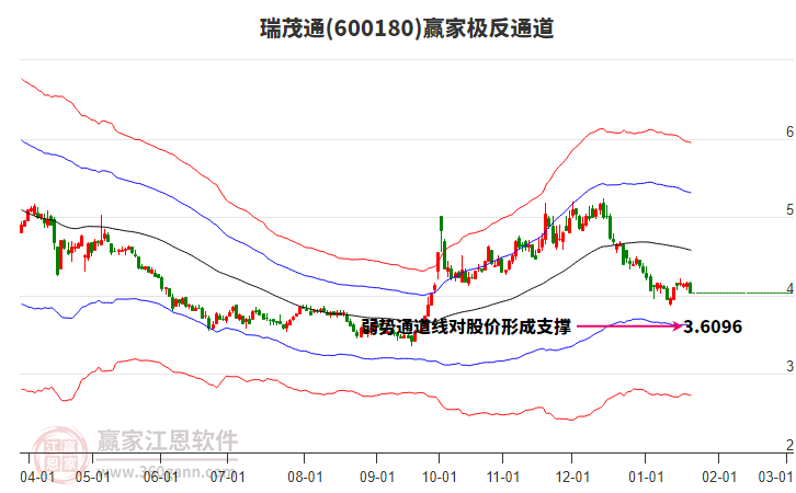 600180瑞茂通贏家極反通道工具 600180瑞茂通贏家極反通道工具