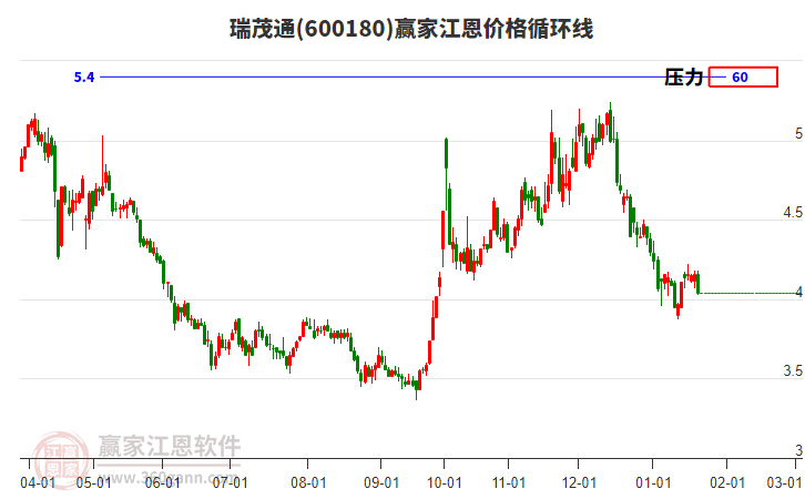 600180瑞茂通江恩價格循環(huán)線工具 600180瑞茂通江恩價格循環(huán)線工具