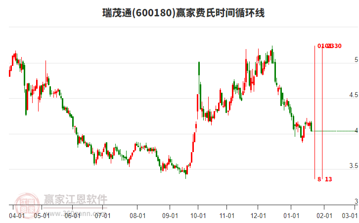 600180瑞茂通費氏時間循環(huán)線工具 600180瑞茂通費氏時間循環(huán)線工具