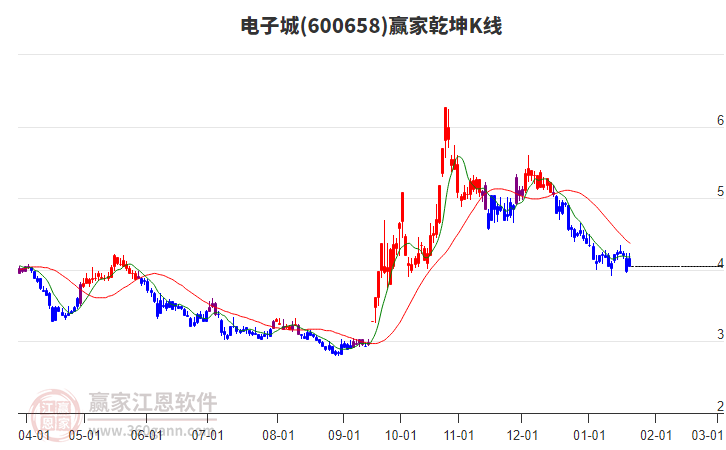 600658電子城贏家乾坤K線工具 600658電子城贏家乾坤K線工具