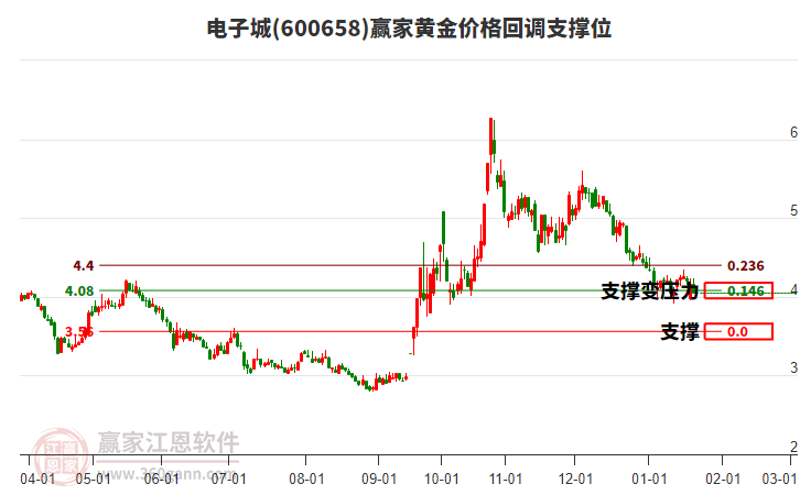600658電子城黃金價(jià)格回調(diào)支撐位工具 600658電子城黃金價(jià)格回調(diào)支撐位工具