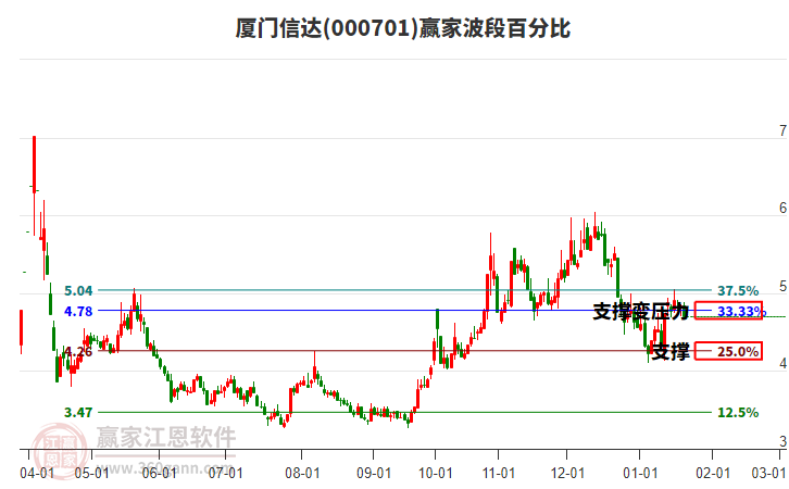000701廈門(mén)信達(dá)波段百分比工具