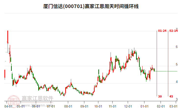 000701廈門(mén)信達(dá)江恩周天時(shí)間循環(huán)線(xiàn)工具