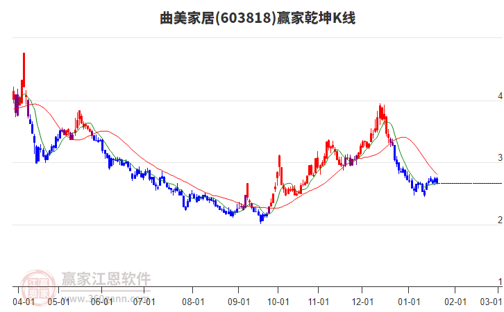 603818曲美家居贏家乾坤K線工具 603818曲美家居贏家乾坤K線工具