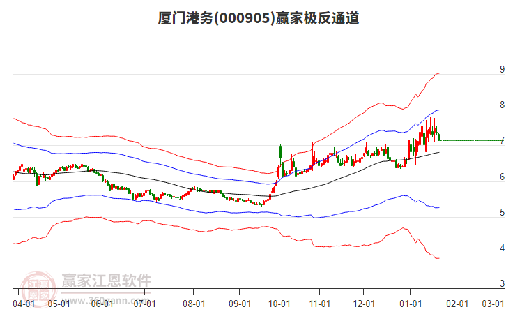 000905廈門(mén)港務(wù)贏家極反通道工具 000905廈門(mén)港務(wù)贏家極反通道工具