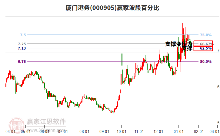 000905廈門(mén)港務(wù)波段百分比工具 000905廈門(mén)港務(wù)波段百分比工具