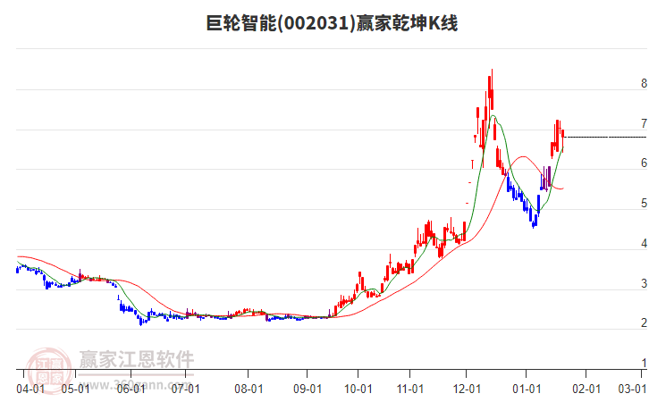 002031巨輪智能贏家乾坤K線工具