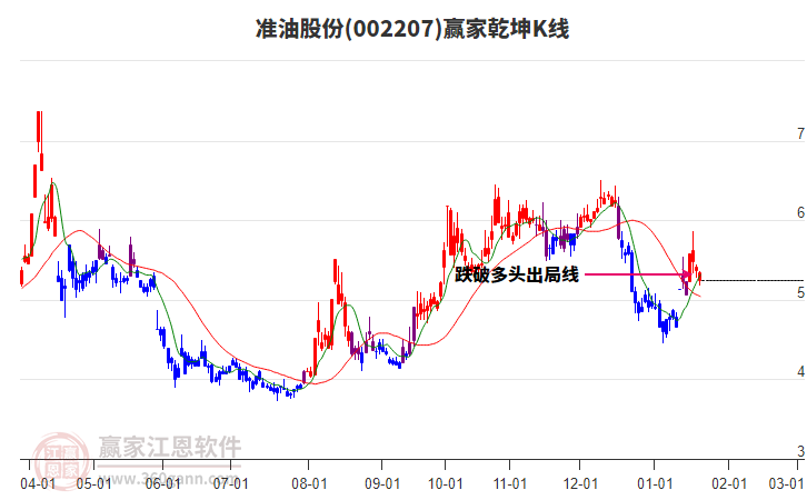 002207準(zhǔn)油股份贏家乾坤K線工具