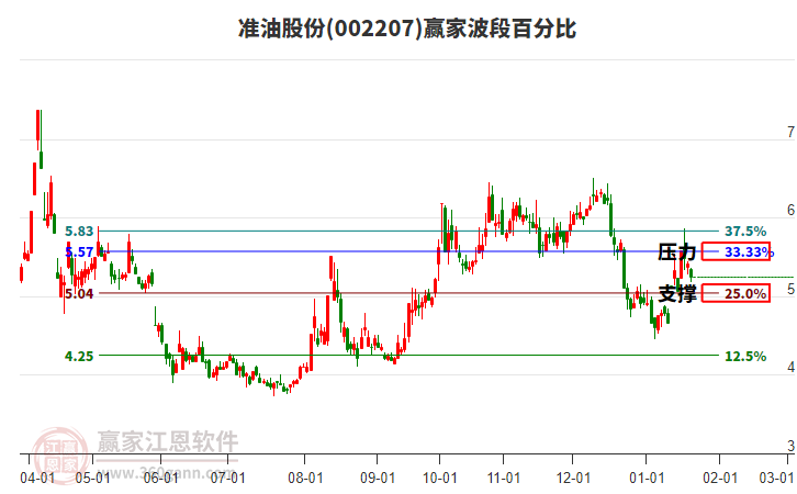 002207準(zhǔn)油股份波段百分比工具