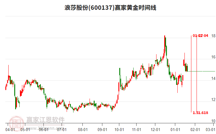 600137浪莎股份黃金時間周期線工具