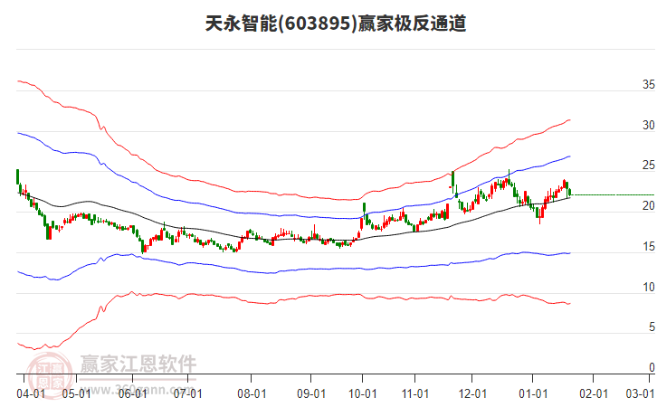 603895天永智能贏家極反通道工具 603895天永智能贏家極反通道工具