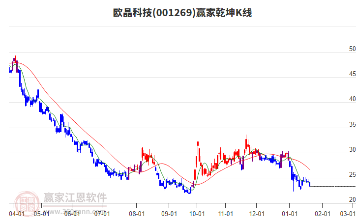 001269歐晶科技贏家乾坤K線工具 001269歐晶科技贏家乾坤K線工具