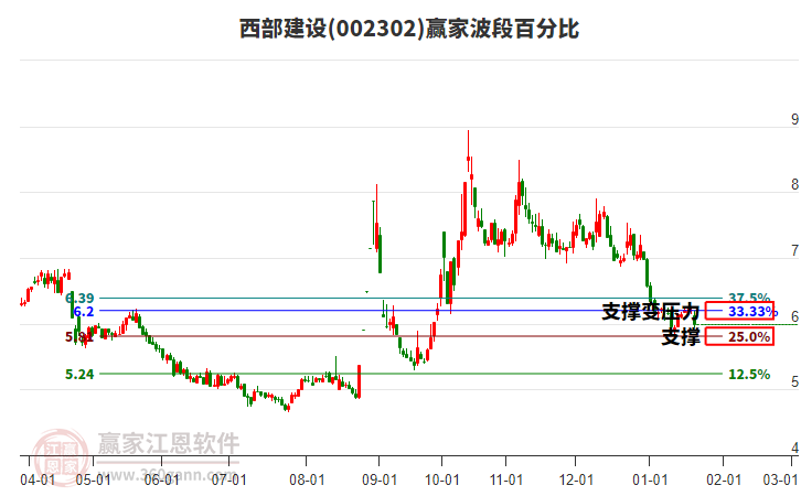 002302西部建設(shè)波段百分比工具 002302西部建設(shè)波段百分比工具