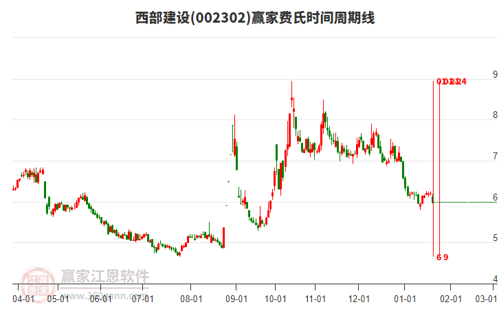 002302西部建設(shè)費(fèi)氏時間周期線工具 002302西部建設(shè)費(fèi)氏時間周期線工具