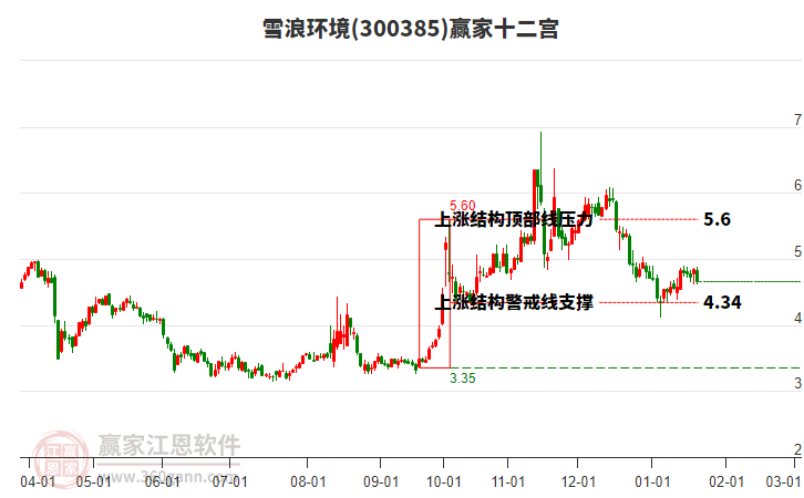 300385雪浪環(huán)境贏家十二宮工具